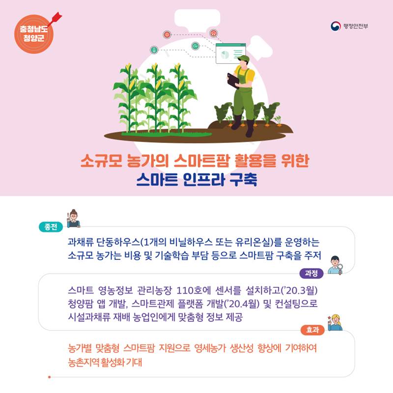 충청남도 청양군은 소규모 농가 스마트팜 활용을 높이기 위해 스마트관제 통합플랫폼 구축하고 청양팜 앱을 개발·운영하여 농가 생산성 향상에 도움을 주었습니다.