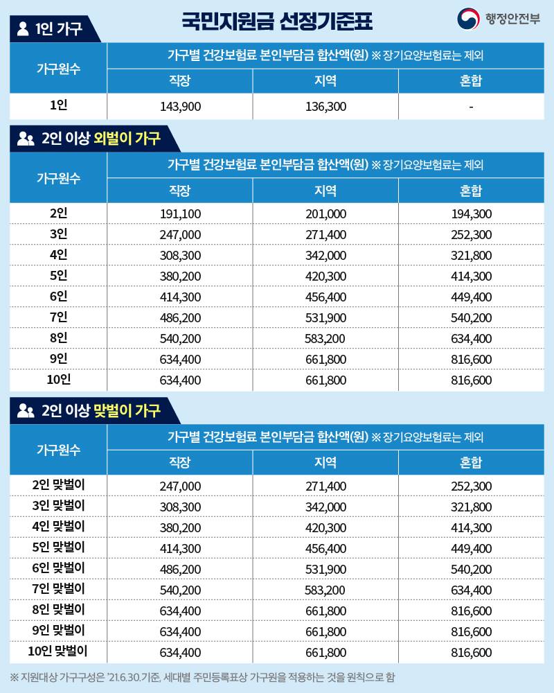 【 국민지원금 선정기준표 】  < 1인 가구 > 가구별 건강보험료 본인부담금 합산액(원) ※ 장기요양보험료는 제외 직장 143,900 지역 136,300 혼합 -  < 2인 이상 외벌이 가구 >  가구별 건강보험료 본인부담금 합산액(원) ※ 장기요양보험료는 제외 직장 지역 혼합 가구원수 2인 191,100 201,000 194,300 3인 247,000 271,400 252,300 4인 308,300 342,000 321,800 5인 380,200 420,300 414,300 6인 414,300 456,400 449,400 7인 486,200 531,900 540,200 8인 540,200 583,200  634,400 9인 634,400 661,800 816,600 10인 634,400 661,800 816,600 * 가구원 수 10인 이상인 경우 10인 기준 적용  < 2인 이상 맞벌이 가구 > 가구별 건강보험료 본인부담금 합산액(원) ※ 장기요양보험료는 제외 직장 지역 혼합 가구원수 2인 맞벌이 247,000 271,400 252,300 3인 맞벌이 308,300 342,000 321,800 4인 맞벌이 380,200 420,300 414,300 5인 맞벌이 414,300 456,400 449,400 6인 맞벌이 486,200 531,900 540,200 7인 맞벌이 540,200 583,200  634,400 8인 맞벌이 634,400 661,800 816,600 9인 맞벌이 634,400 661,800 816,600 10인 맞벌이 634,400 661,800 816,600