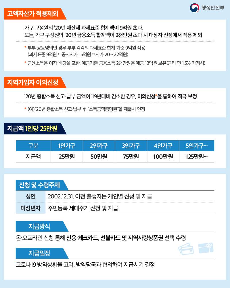 (고액자산가 적용제외) 가구 구성원의 ‘20년 재산세 과세표준 합계액이 9억원 초과, 또는, 가구 구성원의 ’20년 금융소득 합계액이 2천만원 초과 시 대상자선정에서 적용 제외       * 부부 공동명의인 경우 부부 각각의 과세표준 합계 기준 9억원 적용        (과세표준 9억원 ≈ 공시지가 15억원 ≈ 시가 20∼22억원)      * 금융소득은 이자, 배당을 포함        예금기준 금융소득 2천만원은 예금 13억원 보유(금리 연 1.5% 가정시)  ㅇ (지역가입자 이의신청) ‘20년 종합소득 신고ㆍ납부 금액이 ’19년대비 감소한 경우, 이의신청*을 통하여 적극 보정      * (예) ‘20년 종합소득 신고∙납부 후 “소득금액증명원”을 제출시 인정  ㅇ (지급액) 1인당 25만원  지급액 1인가구 25만원 2인가구 50만원 3인가구 75만원 4인가구 100만원 5인가구~ 125만원~   ㅇ (신청 및 수령주체)    - (성인) 2002.12.31. 이전 출생자는 개인별 신청 및 지급    - (미성년자) 주민등록 세대주가 신청 및 지급   ㅇ (지급방식) 온·오프라인 신청 통해 신용·체크카드, 선불카드 및 지역사랑상품권 선택 수령  ㅇ (지급일정) 코로나19 방역상황을 고려, 방역당국과 협의하여 지급시기 결정