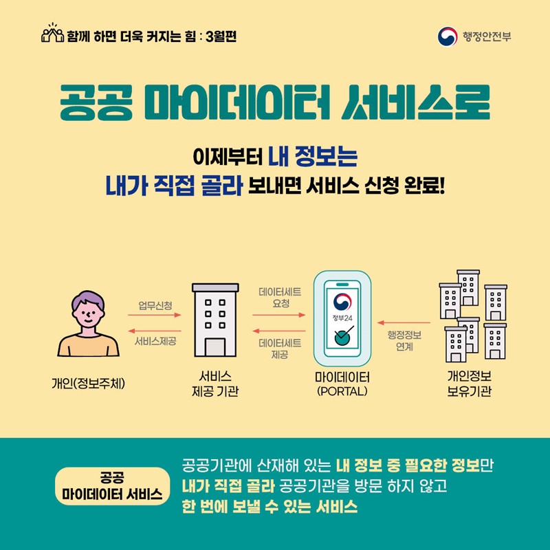 함께 하면 더욱 커지는 힘 : 3월편 - 공공 마이데이터 서비스로  이제부터 내 정보는  내가 직접 골라 보내면 서비스 신청 완료! / 대인(정보주체) -[업무신청]→ 서비스 제공 기관 -[데이터세트 요청]→ 마이데이터(PORTAL) - 개인정보 보유기관 -[행정정보 연계]→ 마이데이터(PORTAL) -[데이터세트 제공]→ 서비스 제공 기관 -[서비스제공]→ 대인(정보주체) / (공공 마이데이터 서비스) 공공기관에 산재해 있는 내 정보 중 필요한 정보만 내가 직접 골라 공공기관을 방문 하지 않고 한 번에 보낼 수 있는 서비스