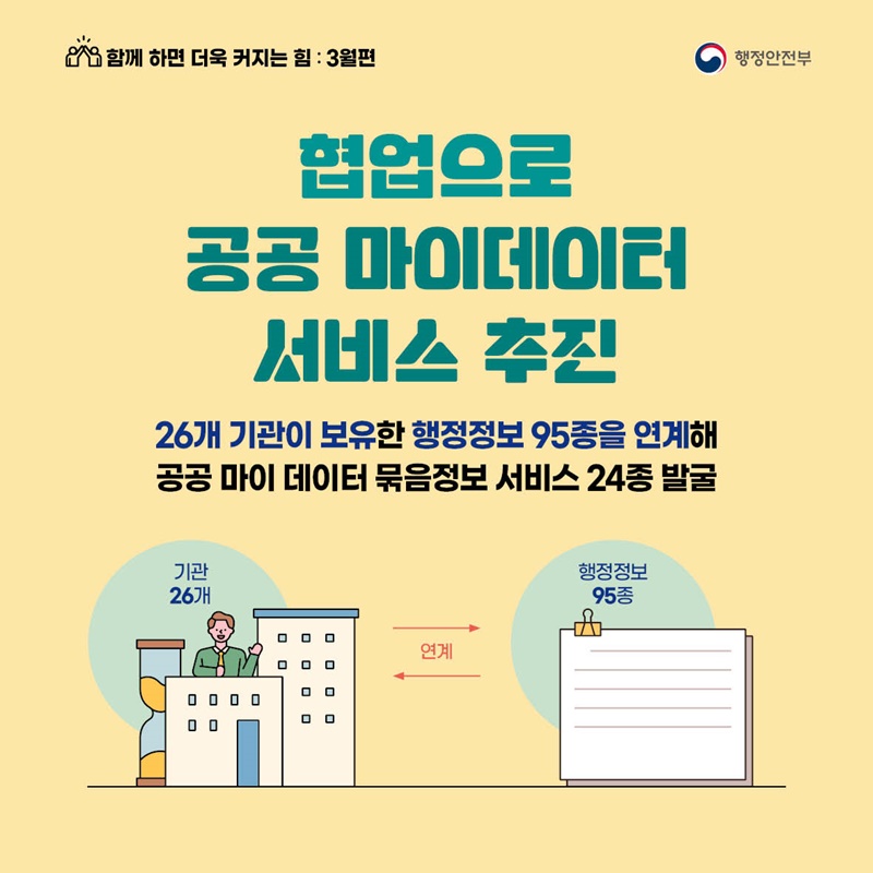 함께 하면 더욱 커지는 힘 : 3월편 - 협업으로 공공 마이 데이터 서비스 추진 26개 기관이 보유한 행정정보 95종을 연계해 공공 마이 데이터 묶음 정보 서비스 24종 발굴