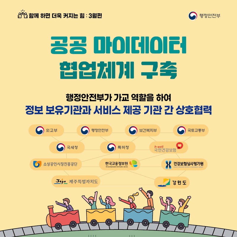 함께 하면 더욱 커지는 힘 : 3월편 - 공공 마이 데이터 협업체계 구축 행정안전부가 가교 역할을 하여  정보 보유기관과 서비스 제공 기관 간 상호협력, 외교부, 행정안전부, 보건복지부, 국토교통부, 국세청, 특허청, 국민건강보험, 소상공인시장진흥공단,한국고용정보원, 건강보험심사평가원, 제주특별자치도, 강원도
