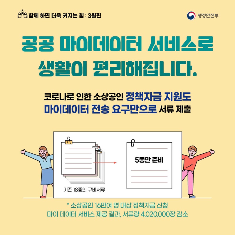 함께 하면 더욱 커지는 힘 : 3월편 - 공공 마이 데이터 서비스로  생활이 편리해집니다. 코로나로 인한 소상공인 정책자금 지원도 마이데이터 전송 요구만으로 서류 제출 / 기존 18종의 구비서류 → 5종만 준비, * 소상공인 16만여 명 대상정책자금 신청 마이 데이터 서비스 제공 결과, 서류량 4,020,000장 감소