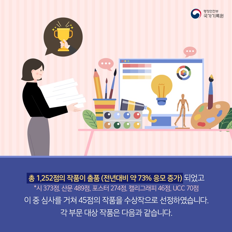 총 1,252점의 작품이 출품(전년 대비 약 73% 응모 증가)되었고  * 시 373점, 산문 489점, 포스터 274점, 캘리그래피 46점, UCC 70점 이 중 심사를 거쳐 45점의 작품을 수상작으로 선정하였습니다. 각 부문 대상 작품은 다음과 같습니다.