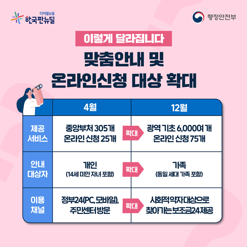 이렇게 달라집니다  맞춤안내 및 온라인 신청 대상 확대  제공 서비스 4월 - 중앙부처 305개, 온라인 신청 25개 12월 - 광역 기초 6,000여 개, 온라인 신청 75개  안내 대상자  4월 - 개인(14세 미만 자녀 포함) 12월 - 가족(동일 세대 가족 포함)  이용 채널 4월 - 정부24(PC, 모바일), 주민센터 방문 12월 - 사회적 약자 대상으로 착아가는 보조금 24 제공