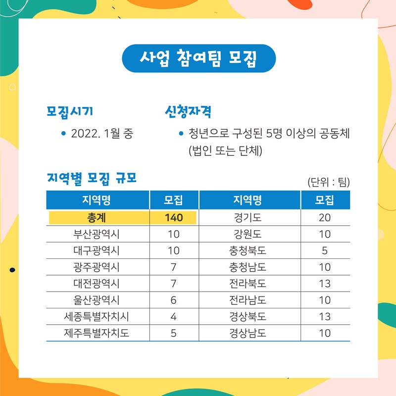 부산 등 전국 15개 시ㆍ도에서 140개팀을 모집합니다.