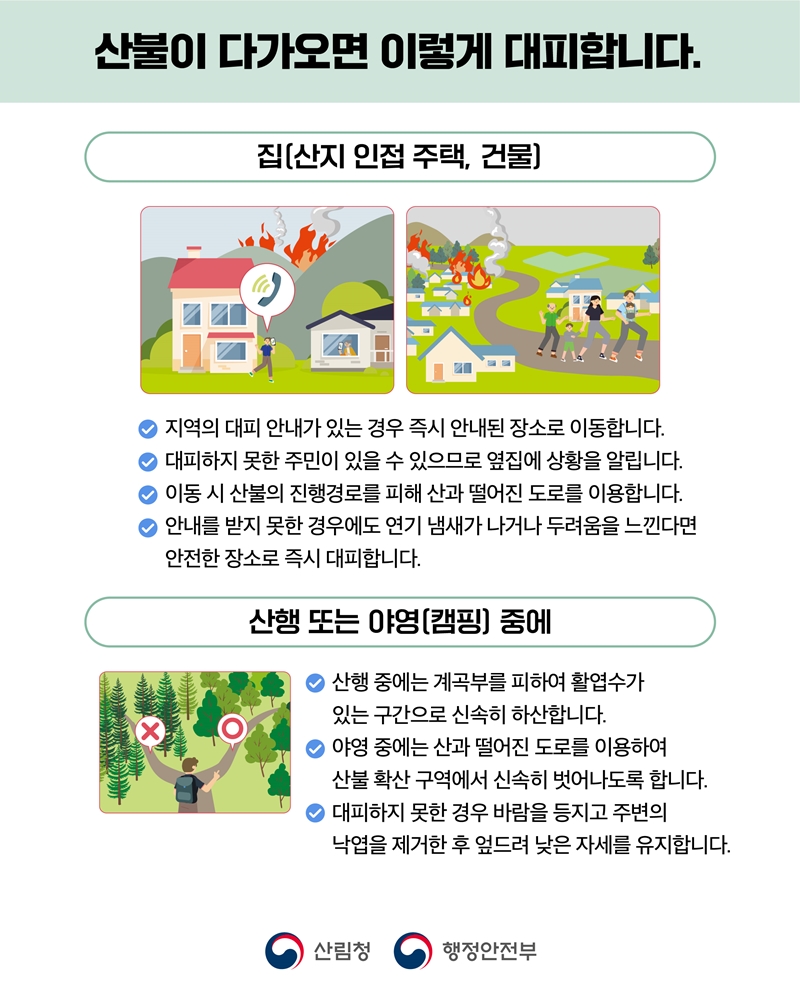 <산불이 다가오면 이렇게 대피합니다.> [집(산지 인접 주택, 건물)] -지역의 대피 안내가 있는 경우 즉시 안내된 장소로 이동합니다. -대피하지 못한 주민이 있을 수 있으므로 옆집에 상황을 알립니다. -이동 시 산불의 진행경로를 피해 산과 떨어진 도로를 이용합니다. -안내를 받지 못한 경우에도 연기 냄새가 나거나 두려움을 느낀다면 안전한 장소로 즉시 대피합니다.  [산행 또는 야영(캠핑) 중에] -산행 중에는 계곡부를 피하여 활엽수가 있는 구간으로 신속히 하산합니다. -야영 중에는 산과 떨어진 도로를 이용하여 산불 확산 구역에서 신속히 벗어나도록 합니다. -대피하지 못한 경우 바람을 등지고 주변의 낙엽을 제거한 후 엎드려 낮은 자세를 유지합니다.