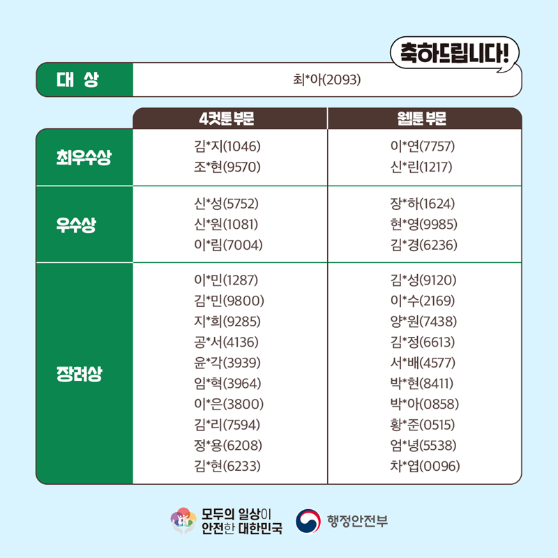 축하드립니다! 대상 최*아(2093) 최우수상 4컷툰 부문 김*지(1046) 조*현(9570) 웹툰 부문 이*연(7757) 신*린(1217) 우수상 4컷툰 부문 신*성(5752) 신*원(1081) 이*림(7004) 웹툰 부문 장*하(1624) 현*영(9985) 김*경(6236) 장려상 4컷툰 부문 이*민(1287) 김*민(9800) 지*희(9285) 공*서(4136) 윤*각(3939) 임*혁(3964) 이*은(3800) 김*리(7594) 정*용(6208) 김*현(6233) 웹툰 부문 김*성(9120) 이*수(2169) 양*원(7438) 김*정(6613) 서*배(4577) 박*현(8411) 박*아(0858) 황*준(0515) 엄*녕(5538) 차*엽(0096) 모두의 일상이 안전한 대한민국 행정안전부