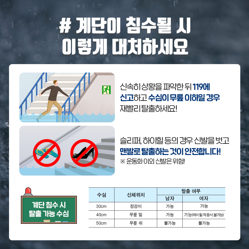 02  # 계단이 침수될 시 이렇게 대처하세요  신속히 상황을 파악한 뒤 119에 신고하고 수심이 무릎이하일 경우 재빨리 탈출하세요!  슬피러, 하이힐 등의 경우 신발을 벗고 맨발로 탈출하는 것이 안전합니다. * 운동화 이외 신발은 위험
