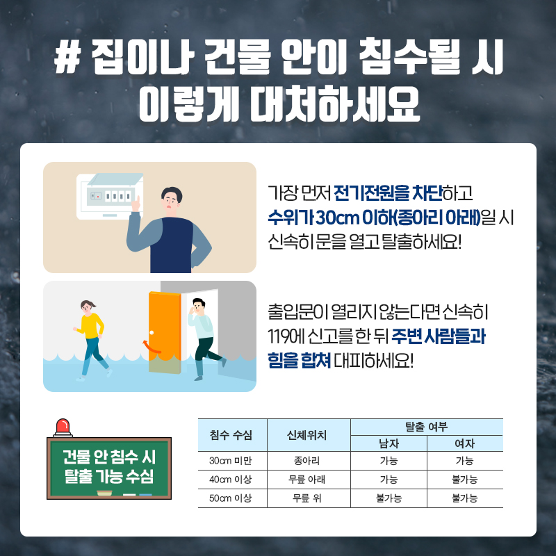 03   # 집이나 건물 안이 침수될 시 이렇게 대처하세요  가장먼저 전기전원을 차단하고 수위가 30cm 이하(종아리 아래)일 시 신속히 문을열고 탈출하세요!  출임문이 열리지 않는다면 신속히 119에 신고를 한 뒤 주변 사람들과 힘을 합쳐 대피하세요!