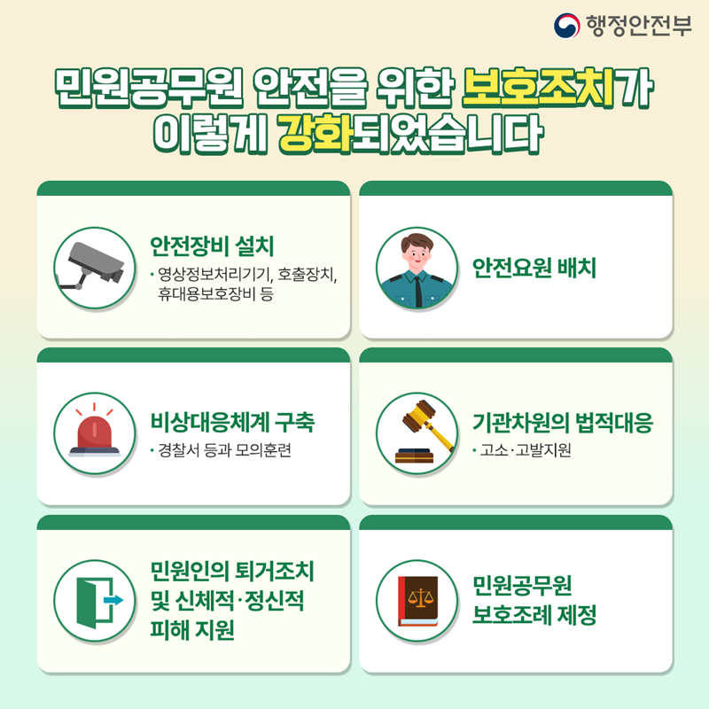 행정안전부 민원공무원 안전을 위한 보호조치가 이렇게 강화되었습니다 -안전장비설치 ※영상정보처리기기, 호출장치, 휴대용보호장비 등 -안전요원 배치 -비상대응체계 구축 ※경찰서 등과 모의훈련 -기관차원의 법적대응 ※고소·고발지원 -민원인의 퇴거조치 및 신체적·정신적 피해 지원 -민원공무원 보호조례 제정