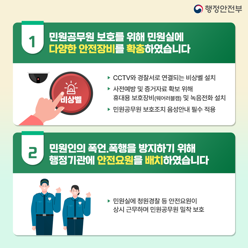 행정안전부 ① 민원공무원 보호를 위해 민원실에 다양한 안전장비를 확충하였습니다 (비상벨 이미지) -CCTV와 경찰서로 연결되는 비상벨 설치 -사전예방 및 증거자료 확보 위해 휴대용 보호장비(웨어러블캠) 및 녹음전화 설치 -민원공무원 보호조치 음성안내 필수 적용 ② 민원인의 폭언,폭행을 방지하기 위해 행정기관에 안전요원을 배치하였습니다 -민원실에 청원경찰 등 안전요원이 상시 근무하며 민원공무원 밀착 보호