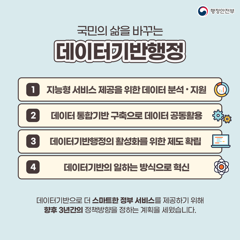 4. 국민의 삶을 바꾸는 데이터기반행정 1. 지능형 서비스 제공을 위한 데이터 분석·지원 2. 데이터 통합기반 구축으로 데이터 공동활용 3. 데이터기반행정의 활성화를 위한 제도 확립 4. 데이터기반의 일하는 방식으로 혁신 데이터기반으로 더 스마트한 정부 서비스를 제공하기 위해 향후 3년간의 정책방향을 정하는 계획을 세웠습니다.