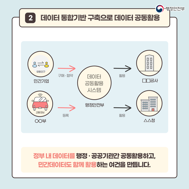 6. 2. 데이터 통합기반 구축으로 데이터 공동활용 정부 내 데이터를 행정·공공기관간 공동활용하고, 민간데이터도 함께 활용하는 여건을 만듭니다.