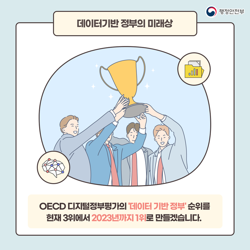 9. 데이터기반 정부의 미래상 OECD 디지털정부평가의 '데이터 기반 정부' 순위를 현재 3위에서 2023년까지 1위로 만들겠습니다.