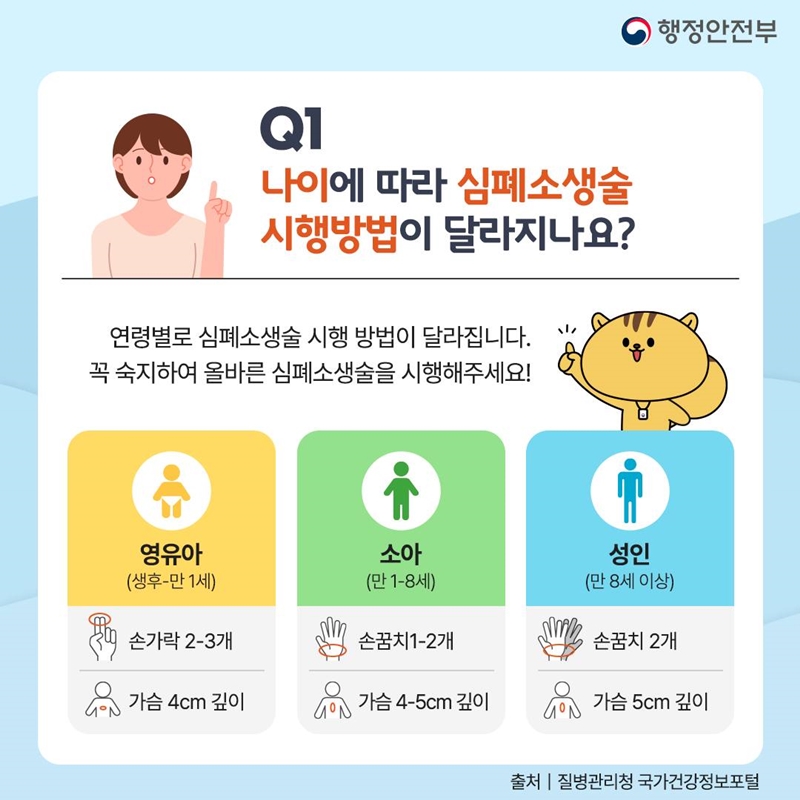 행정안전부 Q1. 나이에 따라 심폐소생술 시행방법이 달라지나요? 연령별로 심폐소생술 시행 방법이 달라집니다. 꼭 숙지하여 올바른 심폐소생술을 시행해주세요! 영유아(생후-만1세):손가락 2-3개 가슴 4cm 깊이 소아(만 1-8세):손꿈치1-2개 가슴 4-5cm 깊이 성인(만 8세 이상):손꿈치 2개 가슴 5cm 깊이 출처 질병관리청 국가건강정보포털
