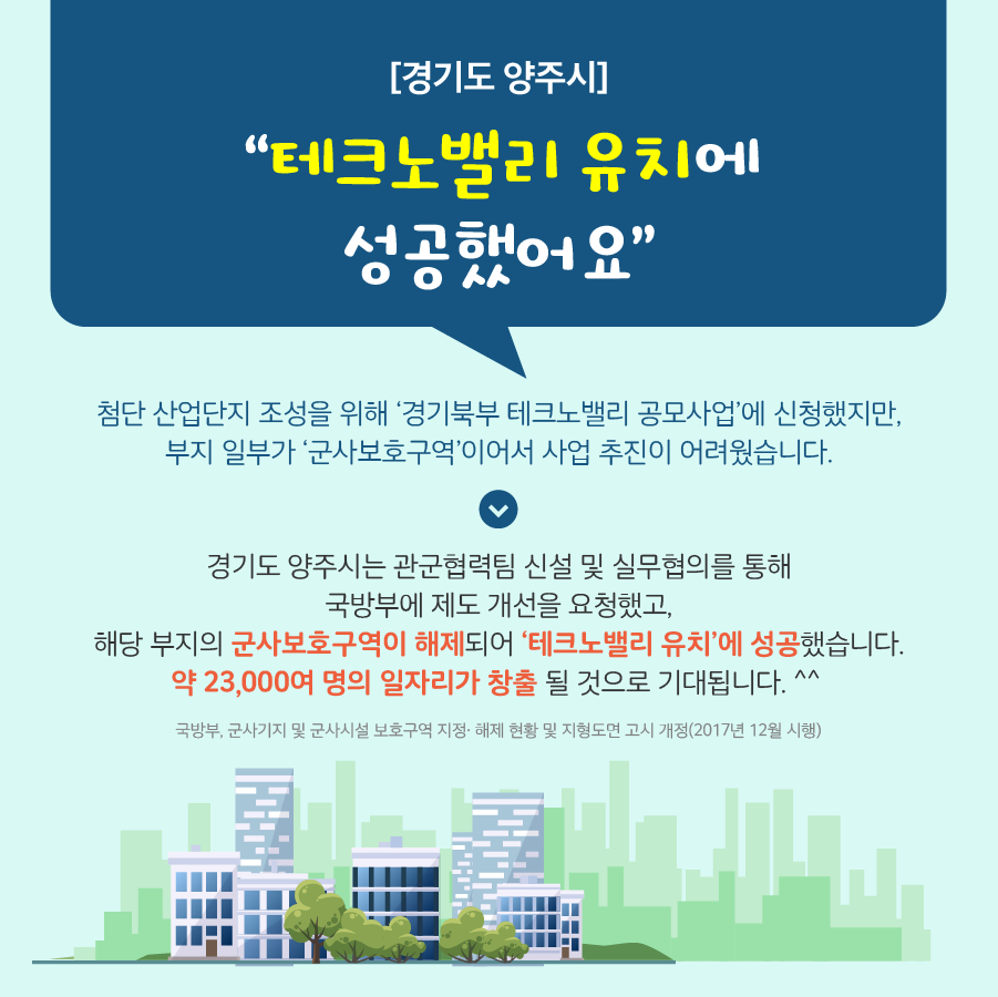 [경기도 양주시]  "테크노밸리 유치에 성공했어요"  첨단산업단지 조성을 위해 '경기북부 테크노밸리 공모사업'에 신청했지만, 부지 일부가 '군사보호구역'이어서 사업 추진이 어려웠습니다.  경기도 양주시는 관군협력팀 신설 및 실무협의를 통해 국방부에 제도 개선을 요청했고, 해당 부지의 군사보호구역이 해제되어 '테크오밸리 유치'에 성공했습니다. 약 23,000여 명의 일자리가 창출될 것으로 기대됩니다.
