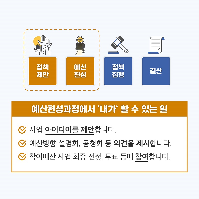 6. 정책제안/예산편성/정책집행/결산 예산편성과정에서 내가 할 수 있는 일 -사업 아이디어를 제안합니다. -예산방향 설명회, 공청회 등 의견을 제시합니다. -참여예산 사업 최종 선정, 투표 등에 참여합니다.