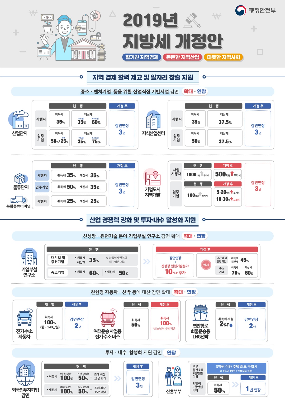 2019 지방세 개정안:1.지역 경제 활력 제고 및 일자리 창출 지원 2.산업 경쟁력 강화 및 투자 내수 활성화 지원-자세한 내용은 본문을 참고해 주세요