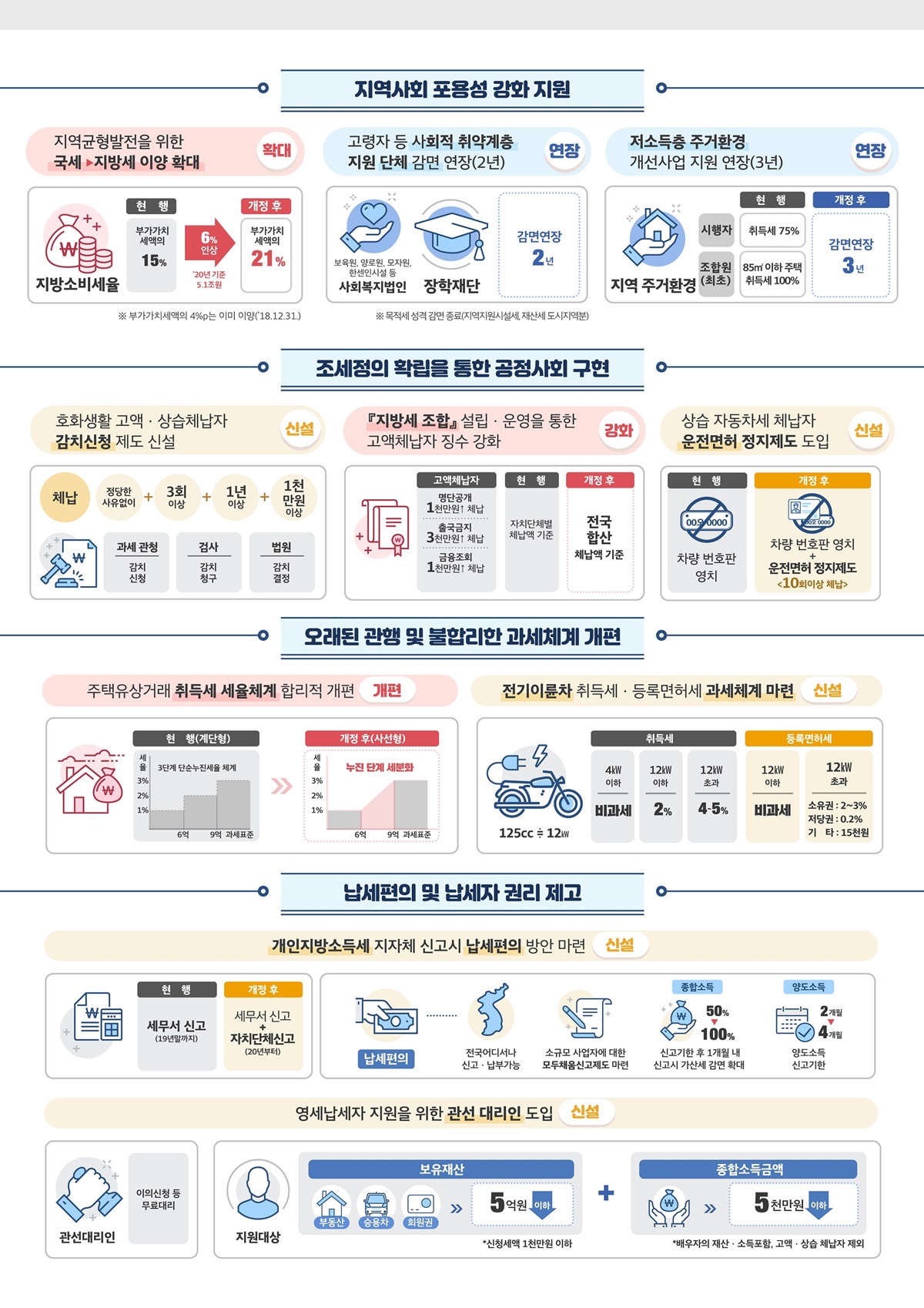 2019 지방세 개정안:3.지역사회 포용성 강화 지원 4. 조세정의 확립을 통한 공정사회 구현 5.오래된 관행 및 불합리한 과세체계 개편 6.납세편의 및 납세자 권리 제고-자세한 내용은 본문을 참고해 주세요