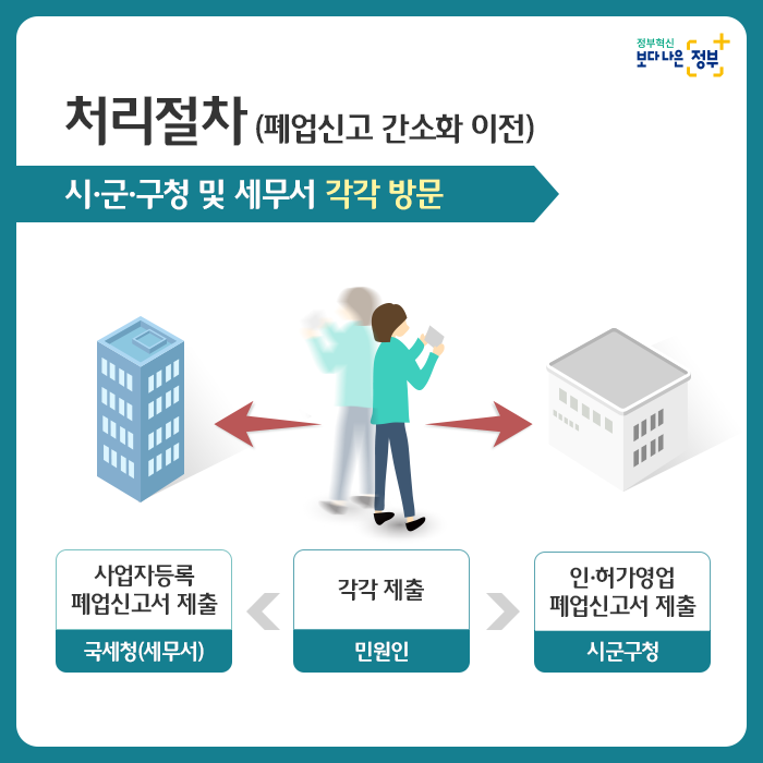 2. 처리절차(폐업신고 간소화 이전) 시군구청 및 세무서 각각 방문  민원인: 각각제출 - 국세청(세무서) : 사업자등록 폐업신고서 제출 - 시군구청 : 인허가영업 폐업신고서 제출