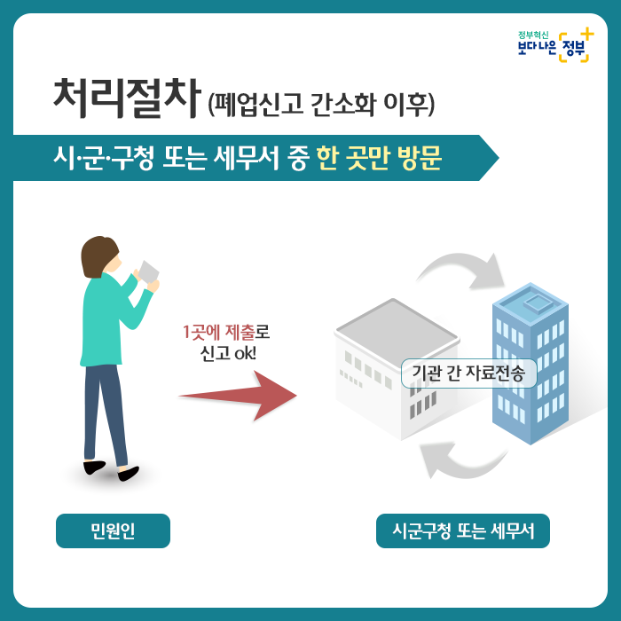  3. 처리절차(폐업신고 간소화 이후) 시군구청 또는 세무서 중 한 곳만 방문  민원인: 1곳에 제출로 오케이 시군구청 또는 세무서 : 기관 간 자료전송