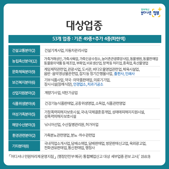 4.  대상업종 53개업종 : 기존 49종에 4종 추가(출판사, 인쇄사, 안경업소, 치과기공소) - 건설교통분야 2개 : 건설기계사업, 자동차관리사업 - 농림축산분야 12개 : 가축거래상인, 가축사육업, 가축인공수정소, 농어촌관광휴양사업, 동물병원, 동물판매업, 동물용의약품등 제조업, 부화업, 비료생산업, 정액 등 처리업, 종축업, 축산물 영업 - 문화체육분야 9개 : 게임제작관련업, 관광사업, 도서관, 비디오물영업관련업, 체육시설업, 음반·음악영상물관련업, 잡지 등 정기간행물, 출판사, 인쇄사  - 식품위생분야 4개 : 건강기능식품판매업, 공중위생영업, 소독업, 식품관련영업 - 여성가족분야 5개 : 가정폭력피해자보호시설, 국내/국제결혼중개업, 성매매피해자지원시설, 성폭력피해자보호시설 - 해양수산분야 3개 : 낚시어선업, 수산질병관리원, 허가어업 - 환경관련분야 2개 : 가축분뇨관련영업, 분뇨·하수관련업 - 기타분야 8개 : 국내직업소개사업, 담배소매업, 담배판매업, 방문판매신고업, 옥외광고업, 전화권유판매업, 통신판매업, 행정사