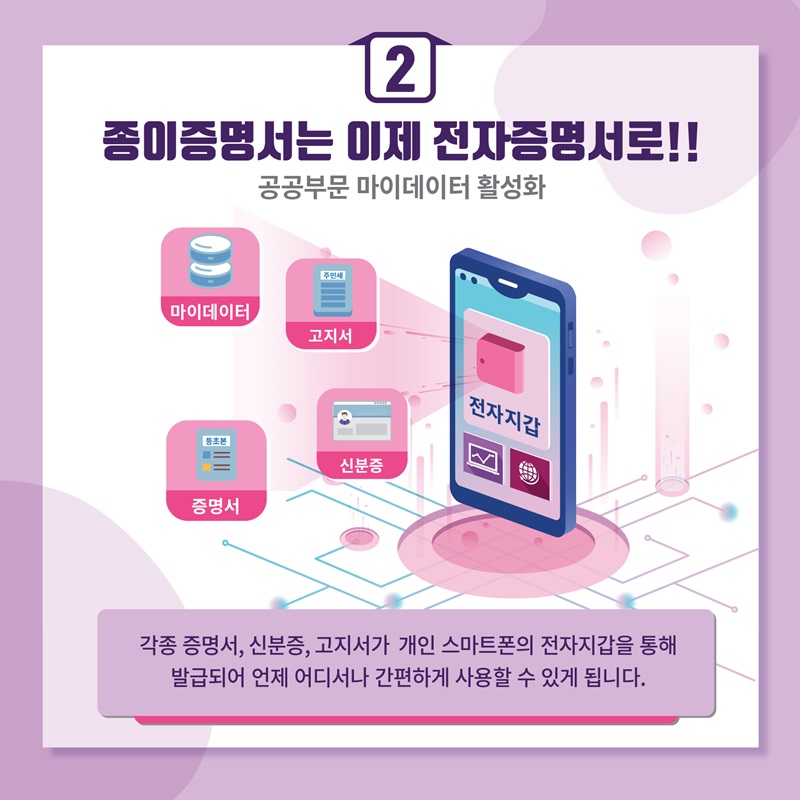 2. 종이증명서는 이제 전자증명서로. 각종 증명서, 신분증, 고지서가 개인 스마트폰의 전자지갑을 통해 발급되어 언제 어디서나 간편하게 사용할 수 있게 됩니다.