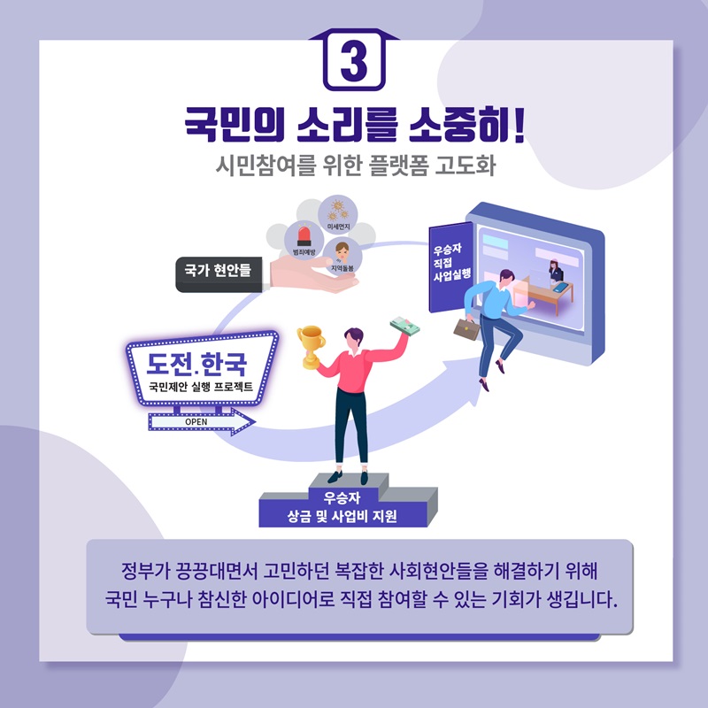 3. 국민의 소리를 소중히. 정부가 끙끙대면서 고민하던 복잡한 사회현안들을 해결하기 위해 국민 누구나 참신한 아이디어로 직접 참여할 수 있는 기회가 생깁니다.