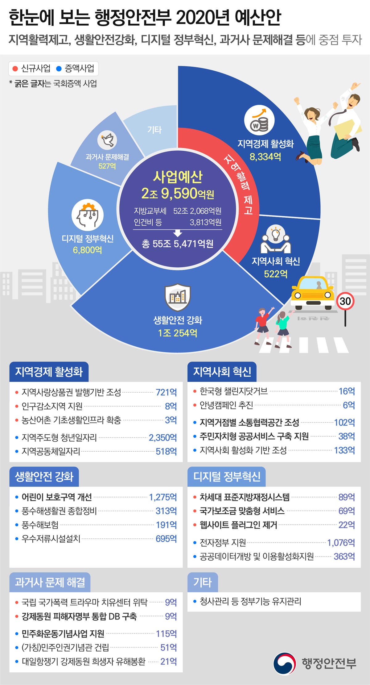 한눈에 보는 행정안전부 2020년 예산안 지역활력제고, 생활안전강화, 디지털 정부혁신, 과거사 문제해결 등에 중점 투자 신규사업 증액사업 *굵은 글자는 국회증액 사업 사업 예산 2조 9,590억원 지방교부세 52조 2,0968억원 인건비 등        3,813억원 총 55조 5,471억원 기타 지역경제 활성화 8,334억 지역사회 혁신 522억 생활안전 강화 1조 254억 디지털 정부혁신 6,800억 과거사 문제해결 527억 지역경제 활성화 지역사랑상품권 발행기반 조성 721억 인구감소지역 지원 8억 농산어촌 기초생활인프라 확충 3억 지역주도형 청년일자리 2350억 지역공동체일자리 518억 지역사회 혁신 한국형 챌린지닷거브 16억 안녕켐페인 추진 6억 지역거점별 소통협력공간 조성 102억 주민자치형 공공서비스 구축 지원 38억 지역사회 활성화 기반 조성 133억 생활안전 강화 어린이 보호구역 개선 1,275억 풍수해생활권 종합정비 313억 풍수해보럼 191억 우서저류시설설치 695억 디지털 정부혁신 차세대 표준지방재정시스템 89억 국가보조금 맞춤형 서비스 69억 웹사이트 플러그인 제거 22억 전자정부 지원 1,076억 공공데이터개방 및 이용활성화지원 363억 과거사 문제 해결 국립 국가폭력 트라우마 치유센터 위탁 9억 강제동원 피해자명부 통합 DB 구축 9억 민주화운동기념사업 지원 115억 (가칭)민주인권기념과 건립 51억 대일항쟁기 강제동원 희생자 유해봉환 21억  행정안전부