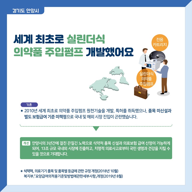 경기도 안양시  세계 최초로 실린더식 의약품 주입펌프 개발했어요   2010년 세계 최초로 의약품 주입펌프 원천기술을 개발, 특허를 취득했으나, 품목 미신설과 별도 보험급여 기준 미책정으로 국내 및 해외 시장 진입이 곤란했습니다.   안양시의 3년간에 걸친 끈질긴 노력으로 식약처 품목 신설과 의료보험 급여 산정이 가능하게 되어, 13조 규모 국내외 시장에 진출하고, 치명적 의료사고로부터 국민 생명과 건강을 지킬 수 있을 것으로 기대합니다.    식약처, 의료기기 품목 및 품목별 등급에 관한 규정 개정(2018년 10월) 복 지부,「요양급여의적용기준및방법에관한세부사항」개정(2019년 8월)