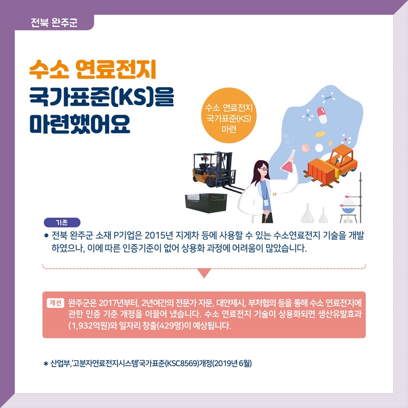 전북 완주군   수소 연료전지 국가표준(KS)을 마련했어요   전북 완주군 소재 P기업은 2015년 지게차 등에 사용할 수 있는 수소연료전지 기술을 개발 하였으나, 이에 따른 인증기준이 없어 상용화 과정에 어려움이 많았습니다.  완주군은 2017년부터, 2년여간의 전문가 자문, 대안제시, 부처협의 등을 통해 수소 연료전지에 관한 인증 기준 개정을 이끌어 냈습니다. 수소 연료전지 기술이 상용화되면 생산유발효과 (1,932억원)와 일자리 창출(429명)이 예상됩니다.  산업부,‘고분자연료전지시스템’국가표준(KSC8569)개정(2019년 6월)