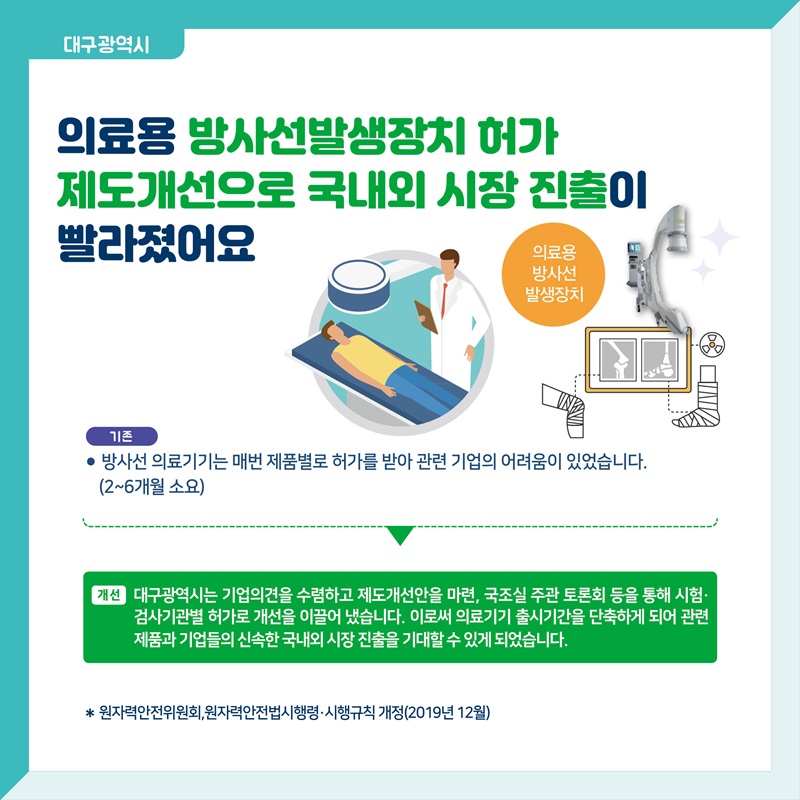 대구광역시   의료용 방사선발생장치 허가 제도개선으로 국내외 시장 진출이 빨라졌어요   방사선 의료기기는 매번 제품별로 허가를 받아 관련 기업의 어려움이 있었습니다. (2~6개월 소요)  대구광역시는 기업의견을 수렴하고 제도개선안을 마련, 국조실 주관 토론회 등을 통해 시험· 검사기관별 허가로 개선을 이끌어 냈습니다. 이로써 의료기기 출시기간을 단축하게 되어 관련 제품과 기업들의 신속한 국내외 시장 진출을 기대할 수 있게 되었습니다.  원자력안전위원회,원자력안전법시행령·시행규칙 개정(2019년 12월)