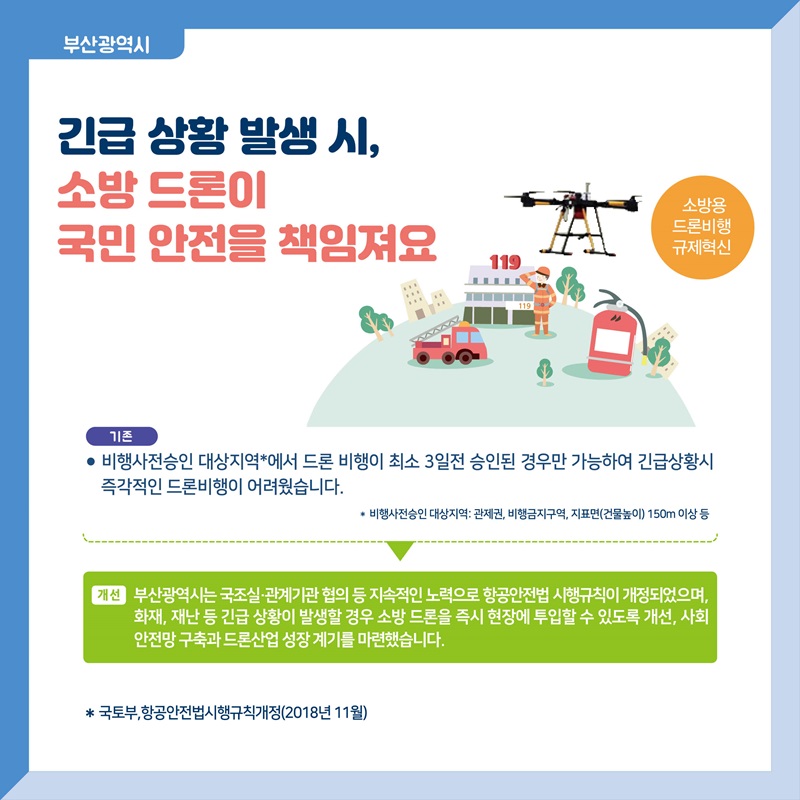 부산광역시   긴급 상황 발생 시, 소방 드론이 국민 안전을 책임져요  비행사전승인 대상지역*에서 드론 비행이 최소 3일전 승인된 경우만 가능하여 긴급상황시 즉각적인 드론비행이 어려웠습니다.  * 비행사전승인 대상지역: 관제권, 비행금지구역, 지표면(건물높이) 150m 이상 등   부산광역시는 국조실·관계기관 협의 등 지속적인 노력으로 항공안전법 시행규칙이 개정되었으며, 화재, 재난 등 긴급 상황이 발생할 경우 소방 드론을 즉시 현장에 투입할 수 있도록 개선, 사회 안전망 구축과 드론산업 성장 계기를 마련했습니다.  국토부,항공안전법시행규칙개정(2018년 11월)'