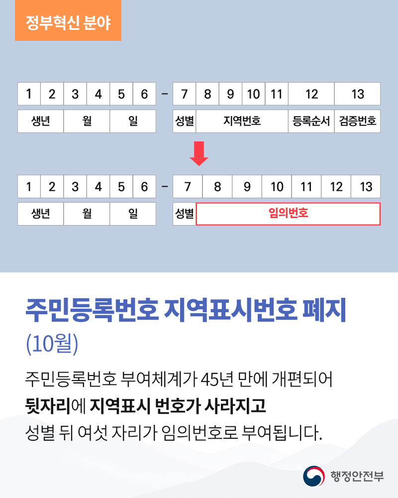 주민등록번호 지역표시번호 폐지 (10월)  주민등록번호 부여체계가 45년 만에 개편되어 뒷자리에 지역표시 번호가 사라지고 성별 뒤 여섯 자리가 임의번호로 부여됩니다.