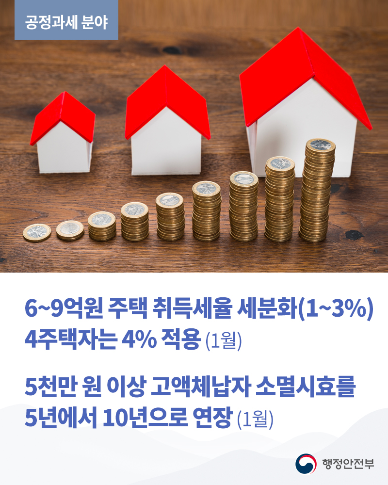 6~9억원 주택 취득세율 세분화(1~3%) 4주택자는 4% 적용 (1월)  5천만 원 이상 고액체납자 소멸시효를 5년에서 10년으로 연장 (1월)