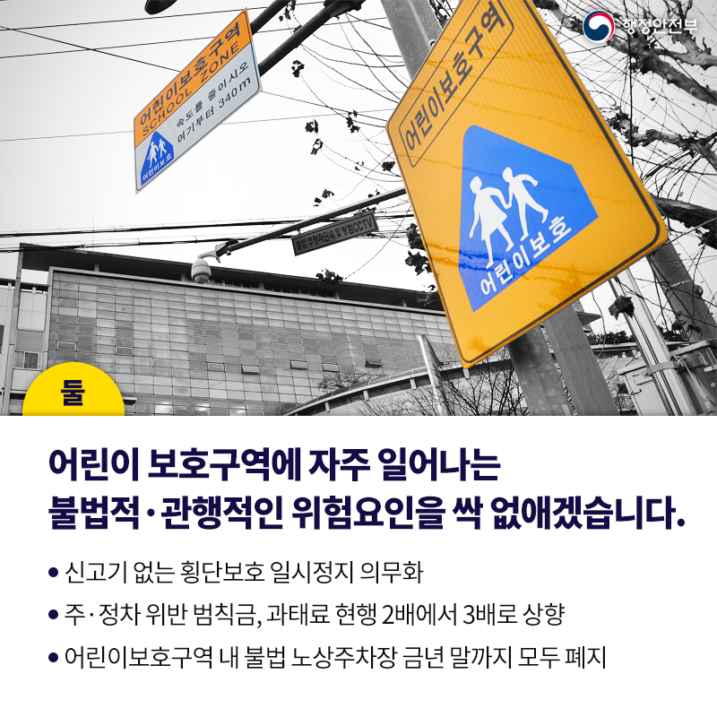 둘. 어린이 보호구역에 자주 일어나는  불법적·관행적인 위험요인을 싹 없애겠습니다.  신고기 없는 횡단보호 일시정지 의무화  주·정차 위반 범칙금, 과태료 현행 2배에서 3배로 상향  어린이보호구역 내 불법 노상주차장 금년 말까지 모두 폐지