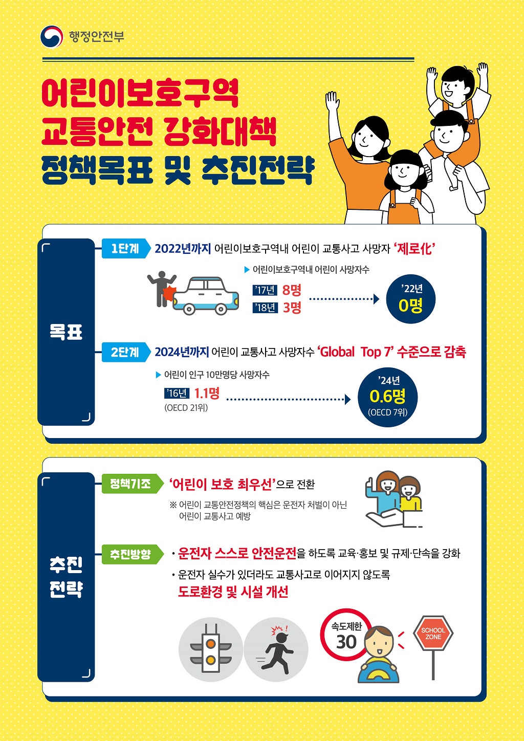 행정안전부 어린이보호구역 교통안전 강화대책 정책목표 및 추진전략 목표  1단계  2022년까지 어린이보호구역내 어린이 교통사고 사망자 제로 어린이보호구역내 어린이 사망자수 17년 8명 18년 3명 22년 0명 2단계 2024년까지 어린이 교통사고 사망자수 Global Top 7 수준으로 감축 어린이 인구 10만명당 사망자수 16년 1.1명 24년 0.6명 추진전략 정책기조 어린이 보호 최우선으로 전화 ※어린이 교통안전정책의 핵심으로 운전자 처벌이 아닌 어린이 교통사고 예방 추진방향  운전자 스스로 안전운전을 하도록 교육홍보 및 규제단속을 강화 운전자 실수가 있더라도 교통사고로 이어지지 않도록 도로환경 및 시설 개선