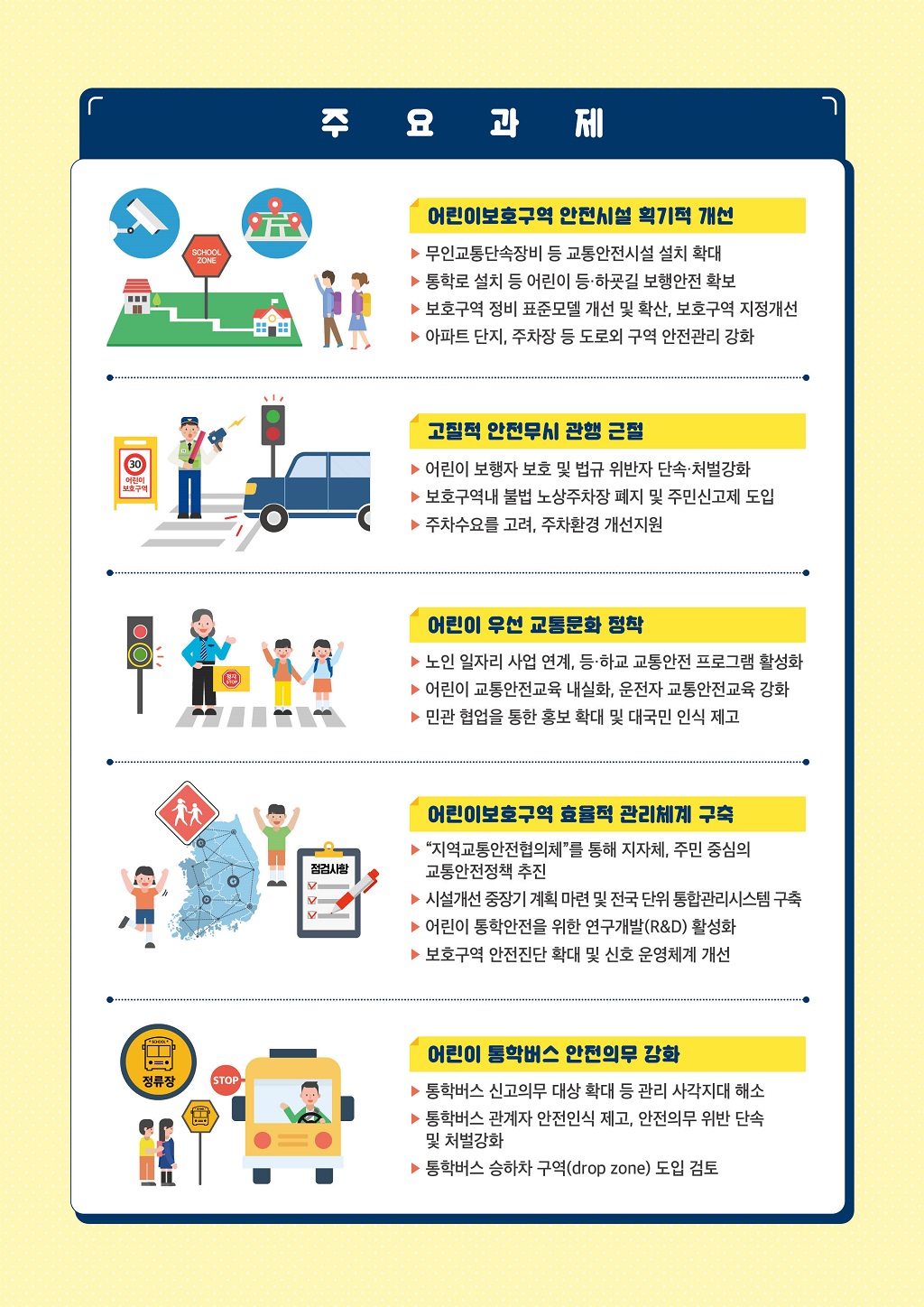 주요과제 어린이보호구역 안전시설 획기적 개선 무인교통단속장비 등 교통안전시설 설치 확대 통학로 설치 등 어린이 등하굣길 보행안전 확보 보호구역 정비 표준모델 개선 및 확산 보호구역 지정개선 아파트 단지 주차장 등 도로외 구역 안전관리 강화  고질적 안전무시 관행 근절 어린이 보행자 보호 및 법규 위반자 단속처벌강화 보호구역내 불법 노상주차장 폐지 및 주민신고제 도입 주차수요를 고려 주차환경 개선지원    어린이 우선 교통문화 정착 어린이 보행자 보호 및 법규 위반자 단속 처벌강화 보호구역내 불법 노상주차장 폐지 및 주민신고제 도입 주차수요를 고려 주차환경 개선지원   어린이 우선 교통문화 정착 노인 일자리 사업 연계 등 하교 교통안전 프로그램 활성화 어린이 교통안전교육 내실화 운전자 교통안전교육 강화 민관 협업을 통한 홍보 확대 및 대국민 인식 제고   어린이보호구역 효율적 관리체계 구축 지역교통안전협의체를 통해 지자체 주민 중심의 교통안전정책 추진 시설개선 중장기 계획 마련 및 전국 단위 통합관리시스템 구축 어린이 통학안전을 위한 연구개발(R&D)활성화 보호구역 안전진단 확대 및 신호 운영체계 개선  어린이 통학버스 안전의무 강화 통학버스 신고의무 대상 확대 등 관리 사각지대 해소 통학버스 관계자 안전인식 제고 안전의무 위반 단속 및 처벌강화 통합버스 승하차 구역(drop zone)도입 검토