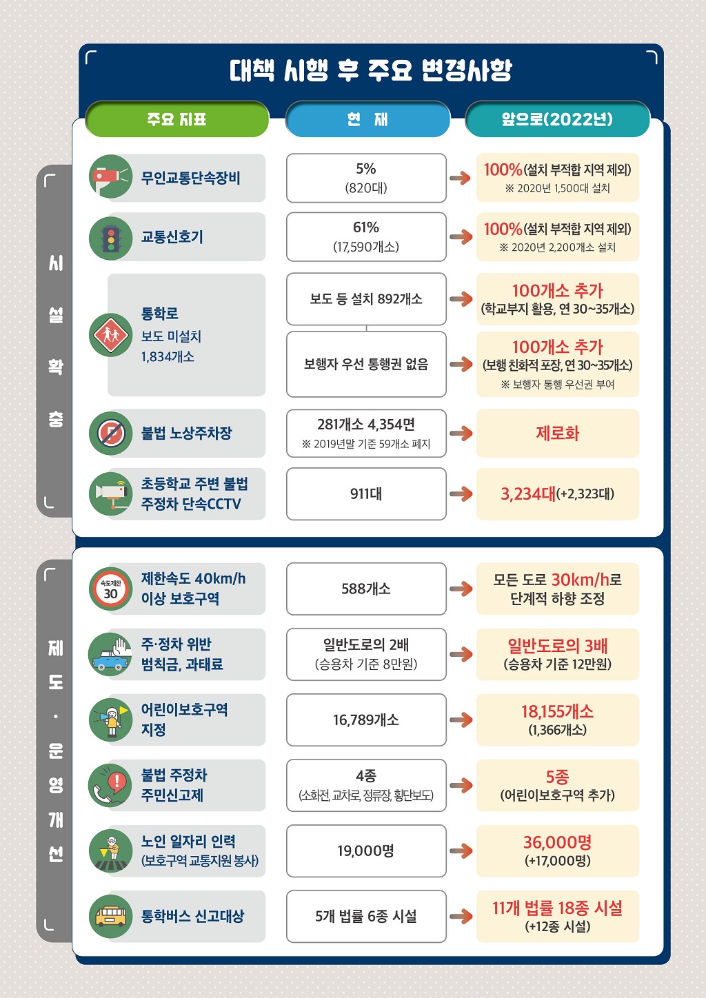 대책 시행 후 주요 변경사항  주요 지표 무인교통단속장비 교통신호기 통학로  보도미설치1834개소 불법 노상주차장 초등학교 주변 불법 주정차 단속 CCTV 제한속도 40Km  이상 보호구역 주정차 위반 범칙금 과태료 어린이보호구역 지정 불법 주정차 주민신고제 노인 일자리 인력 (보호구역 교통지원 봉사) 통학버스 신고대상 현재 5% (820대) 61% (17590개소) 보도 등 설치 892개소 보행자 우선 통행권 없음 281개소 4354면 ※2019년말 기준 59개소 폐지 911대 588개소 일반도로의 2개 (승용차 기준 8만원) 16789개소 4종 (소화전 교차로 정류장 횡단보고) 19000명 5개 법률 6종 시설  앞으로(2022년) 100%(설치 부적합 지역 제외) ※2020년 1500대 설치 100%(설치 부적합 지역 제외) ※2020년 2200개소 설치 100개소 추가 (학교부지 활용, 연30~35개소) 100개소 추가 (보행 친화적 포장,연30~35개소) ※보행자 통행 우선권 부여 제로화 3234대(+2323대) 모든 도록 30km로 단계적 하향 조정 일반도로의 3배 (승용차 기준 12만원) 18155개소 (1366개소) 5종 (어린이보호구역 추가) 36000명 (+17000명) 11개 법률 18종 시설 (+12종 시설)