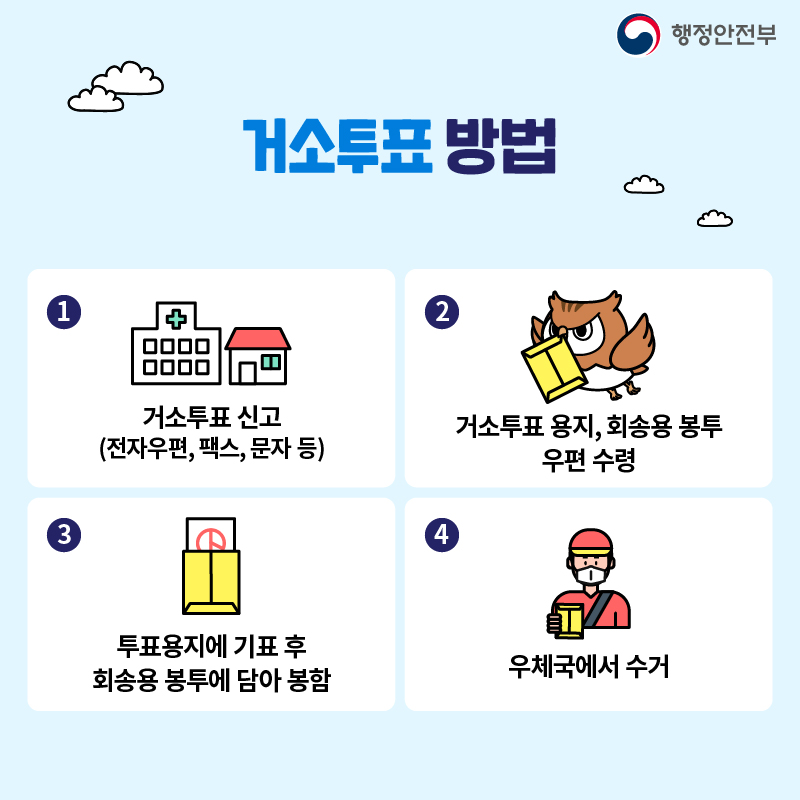 거소투표 방법 1. 거소투표 신고 (전자우편, 팩스, 문자 등) 2. 거소투표 용지, 회송용 봉투 우편 수령 3. 투표용지에 기표 후 회송용 봉투에 담아 봉함 4. 우체국에서 수거