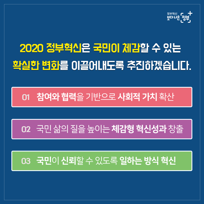 2020 정부혁신은 국민이 체감할 수 있는 확실한 변화를 이끌어내도록 추진하겠습니다.  (1) 참여와 협력을 기반으로 사회적 가치 확산  (2) 국민 삶의 질을 높이는 체감형 혁신성과 창출  (3) 국민이 신뢰할 수 있도록 일하는 방식 혁신