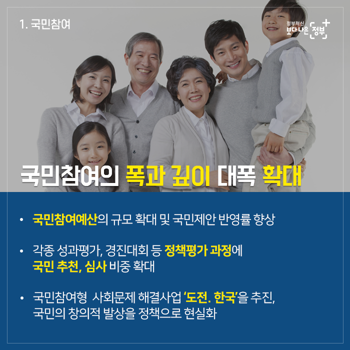 1. 국민참여 국민참여의 폭과 깊이 대폭 확대  - 국민참여예산의 규모 확대 및 국민제안 반영률 향상  - 각종 성과평가, 경진대회 등 정책평가 과정에 국민 추천·심사 비중 확대  - 국민참여형 사회문제 해결사업 ‘도전.한국‘을 추진, 국민의 창의적 발상을 정책으로 현실화