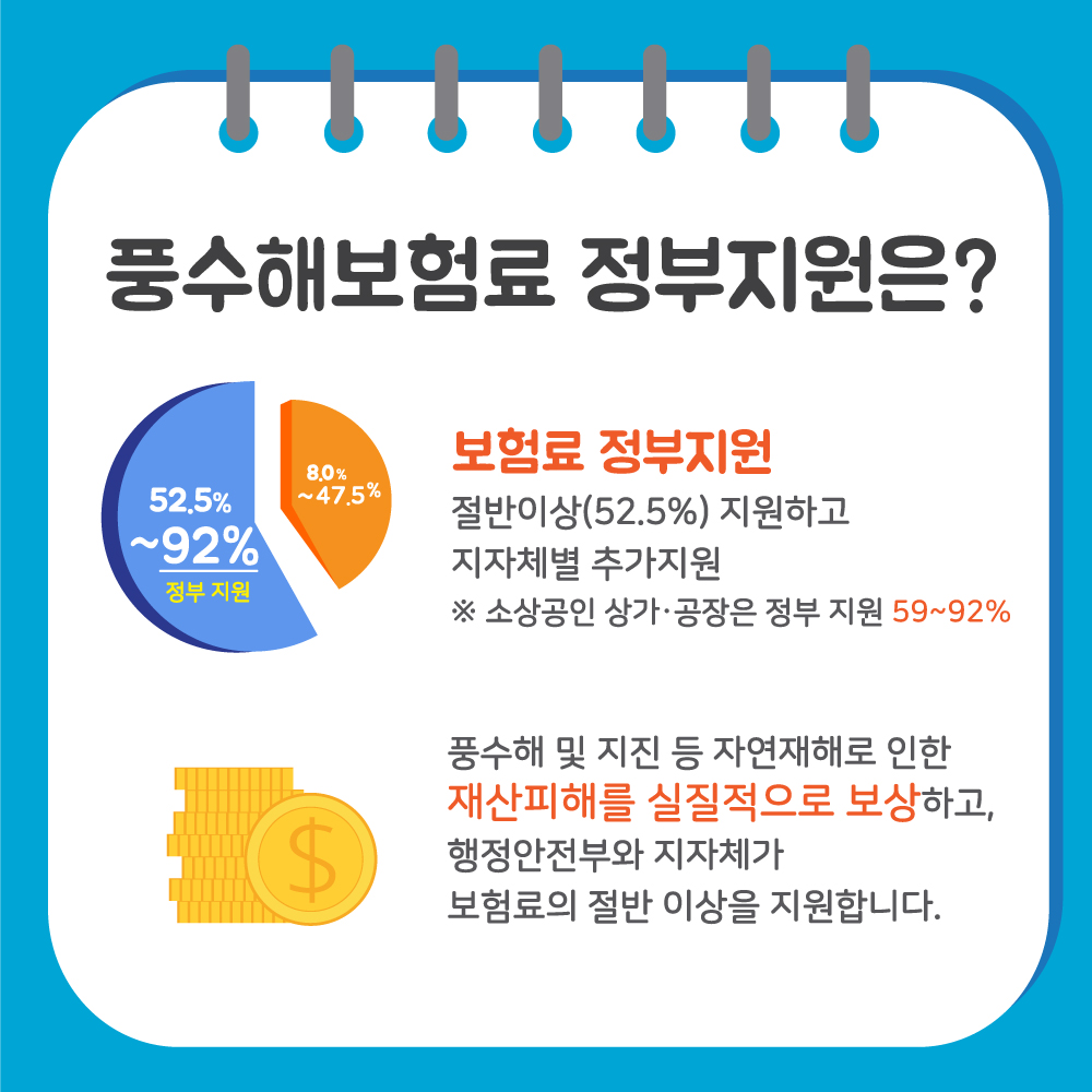 보험료는 지방 자치단체별로 최소 52.5퍼센트에서 최대 92퍼센트까지 지원해 드립니다. 특히, 소상공인, 상가•공장의 보험료 보장 범위는 최소 59퍼센트에서 최대 92퍼센트까지입니다.   이처럼 풍수해 및 지진 등의 자연재해로 발생하는 재산 피해를 실질적으로 보상하고, 행정안전부와 지자체가 보험료의 절반 이상을 지원합니다.