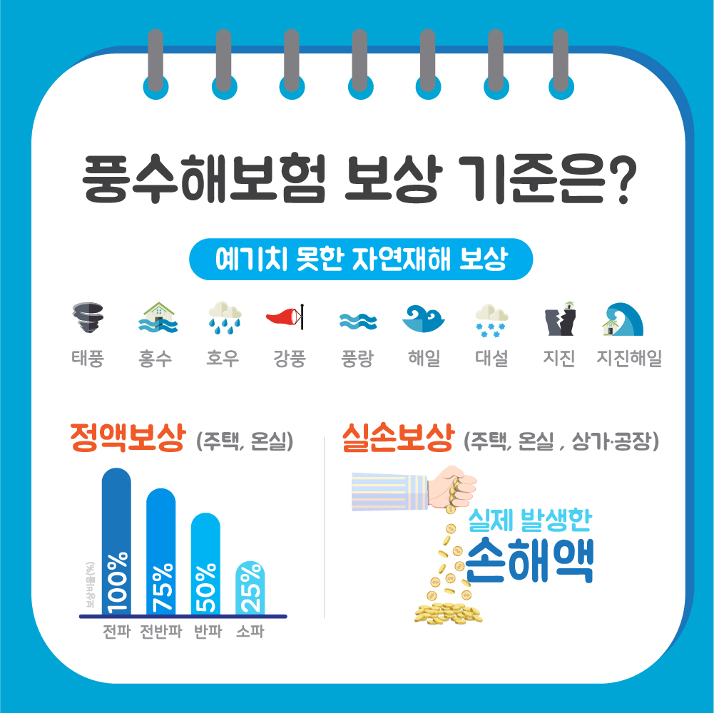 태풍, 홍수, 대설, 지진 등 예기치 못한 자연재해로 인한 피해 발생 시 보상받을 수 있으며, 피해 정도에 따라 정해진 보험금을 보장받는 정액보상과 실제 피해 비용만큼 보장받는 실손보상 중 선택 가입 가능합니다. 단, 상가•공장은 실손보상만 가입 가능합니다.