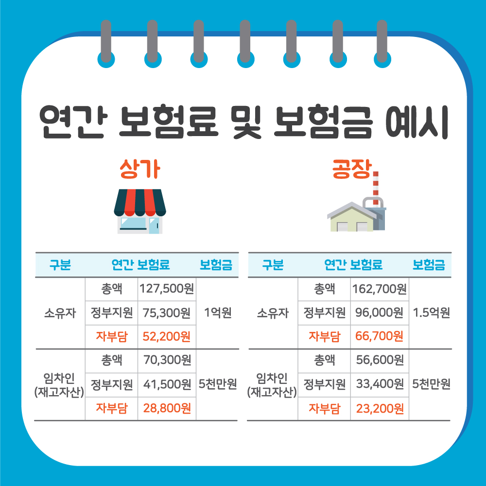 연간 보험료 및 보험금을 예시를 통해 설명드리겠습니다. 상가 소유자의 경우 연간 보험료 127,500원 중 52,200원 자부담 시 나머지 75,300원을 정부에서 지원하며, 자연재해 피해 시 1억원까지 보상됩니다. 상가 임차인의 경우 연간 보험료 70,300원 중 28,800원 자부담 시 나머지 41,500원을 정부에서 지원하며, 보험금은 5천만원입니다. 공장 소유자의 경우 연간 보험료 162,700원 중 66,700원 자부담 시 나머지 96,000원을 정부에서 지원하며, 보험금은 1억5천만원입니다. 공장 임차인의 경우 연간 보험료 56,600원 중 23,200원 자부담 시 나머지 33,400원을 정부에서 지원하며, 보험금은 5천만원입니다.