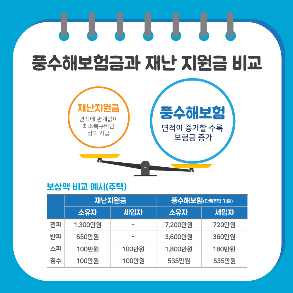 재난지원금의 경우 면적에 관계없이 최소복구비만 정액 지급되지만, 풍수해보험의 경우 면적이 증가할수록 보험금이 증가되는 이점이 있습니다. 재난지원금은 전파 시 소유자에게만 1,300만원 보상, 반파 시 소유자에게만 650만원 보상, 지진으로 인한 소파 시 소유자 100만원, 세입자 100만원 보상, 침수 시 소유자 100만원, 세입자 100만원이 지급됩니다. 풍수해보험의 보험금은 전파 시 소유자 7,200만원, 세입자 720만원 보상, 반파 시 소유자 3,600만원 세입자 360만원, 소파 시 소유자 1,800만원 세입자 180만원, 침수 시 소유자와 세입자 동일하게 535만원입니다.