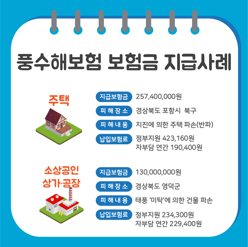 풍수해보험 지급사례로 경상북도 포항시 북구에서 지진에 의해 주택이 반파 되어 257,400,000원의 보험금을 받았습니다. 주택 소유자가 연간 납입한 보험료는 자부담 190,400원이고 나머지 423,160원은 정부에서 지원받았습니다. 다른 사례로는 경상북도 영덕군에서 태풍 ‘미탁’에 의해 상가•공장이 파손되어 130,000,000원의 보험금을 받았습니다. 상가•공장 소유자가 연간 납입한 보험료는 자부담 229,400원이고 나머지 234,300원은 정부에서 지원받았습니다.