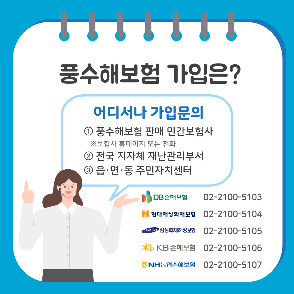 풍수해보험은 풍수해보험 판매 민간보험사, 전국 지자체 재난관리부서, 읍•면•동 주민자치센터를 통해 어디서나 가입문의 할 수 있습니다. 민간보험회사 대표 번호로는 DB손해보험 02-2100-5103, 현대해상화재보험 02-2100-5104, 삼성화재해상보험 02-2100-5105, KB손해보험 02-2100-5106, NH농협손해보험 02-2100-5107 입니다.