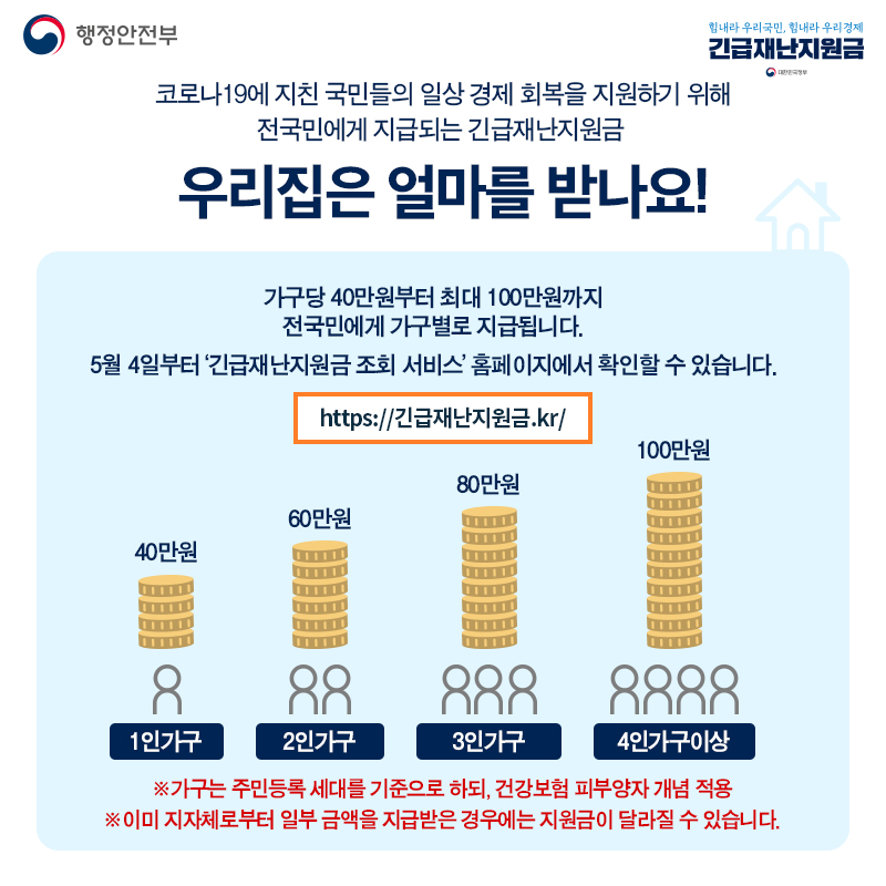 2. 코로나19에 지친 국민들의 일상경제 회복을 지원하기 위해 전국민에게 지급되는 긴급재난지원금  우리집은 얼마를 받나요!  가구당 40만원 부터 최대 100만원까지 전국민에게 가구별로 지급됩니다.  5월 4일부터 '긴급재난지원금 조회 서비스'홈페이지에서 확인할 수 있습니다.  https://긴급재난지원금.kr/  1인가구:40만원 2인가구:60만원 3인가구:80만원 4인가구이상 100만원   *가구는 주민등록 세대를 기준으로 하되, 건강보험 피부양자 개념 적용  *이미 지자체로부터 일부 금액을 지급받은 경우에는 지원금이 달라질 수 있습니다.